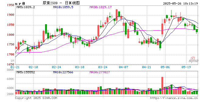尿素：关注夏季肥需求启动
