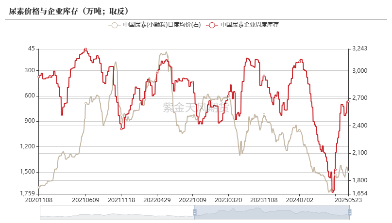 尿素：关注夏季肥需求启动