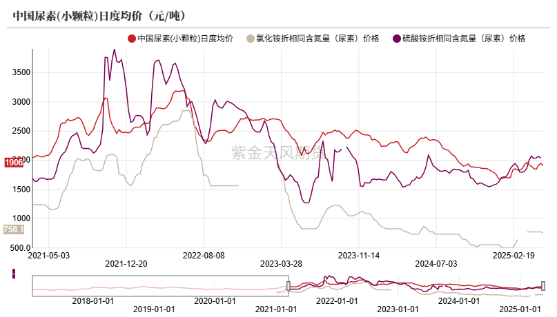 尿素：关注夏季肥需求启动