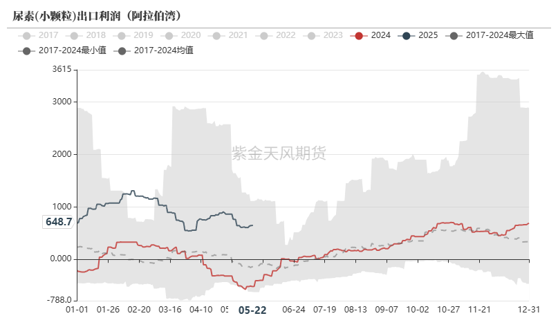 尿素：关注夏季肥需求启动