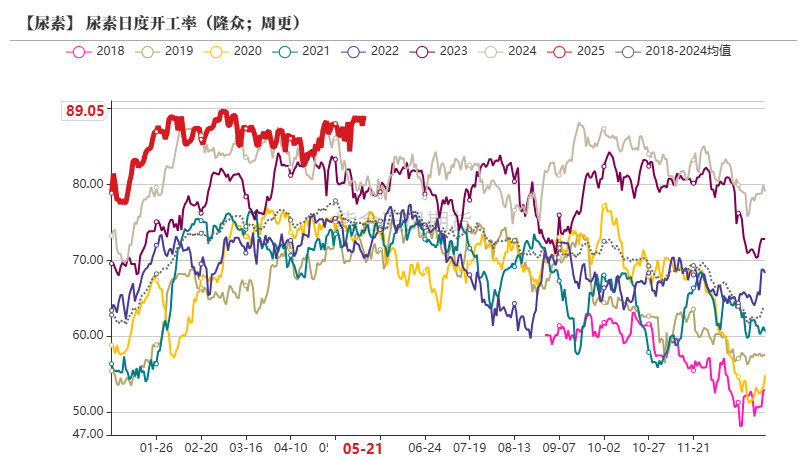 尿素：关注夏季肥需求启动
