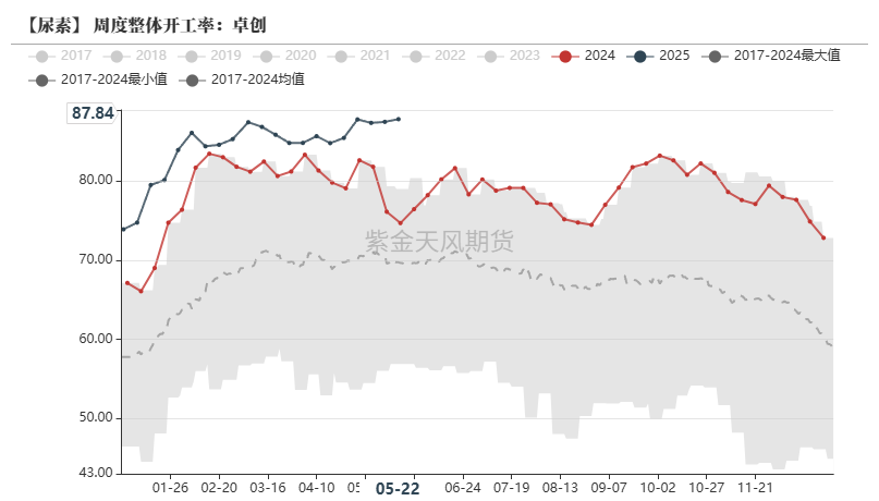 尿素：关注夏季肥需求启动