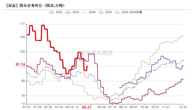 尿素：关注夏季肥需求启动