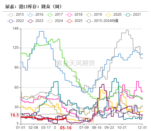 尿素：关注夏季肥需求启动