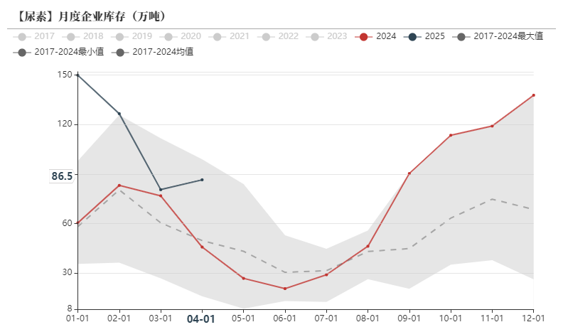 尿素：关注夏季肥需求启动