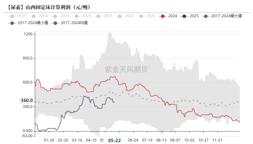 尿素：关注夏季肥需求启动