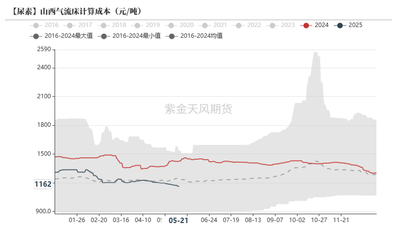 尿素：关注夏季肥需求启动