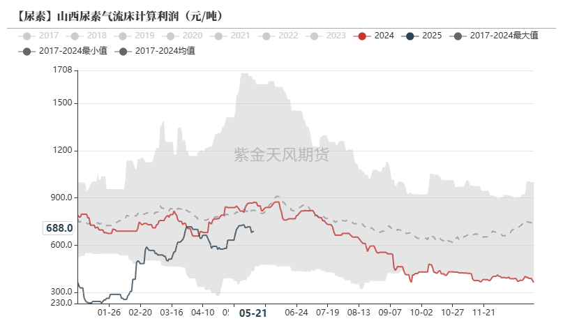 尿素：关注夏季肥需求启动