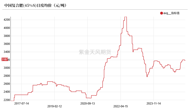 尿素：关注夏季肥需求启动