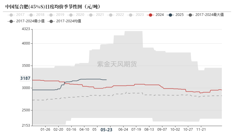 尿素：关注夏季肥需求启动