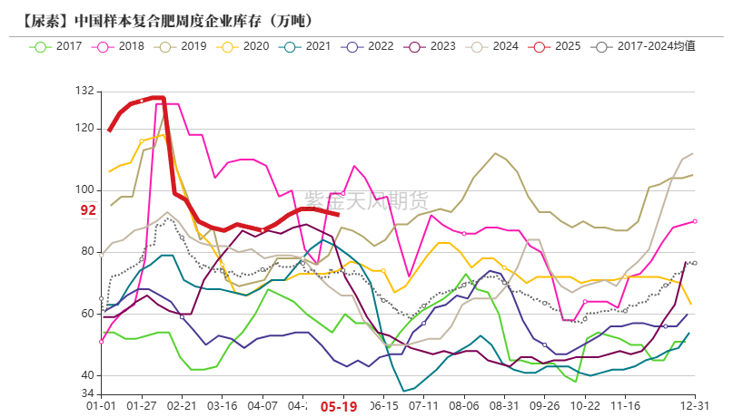尿素：关注夏季肥需求启动