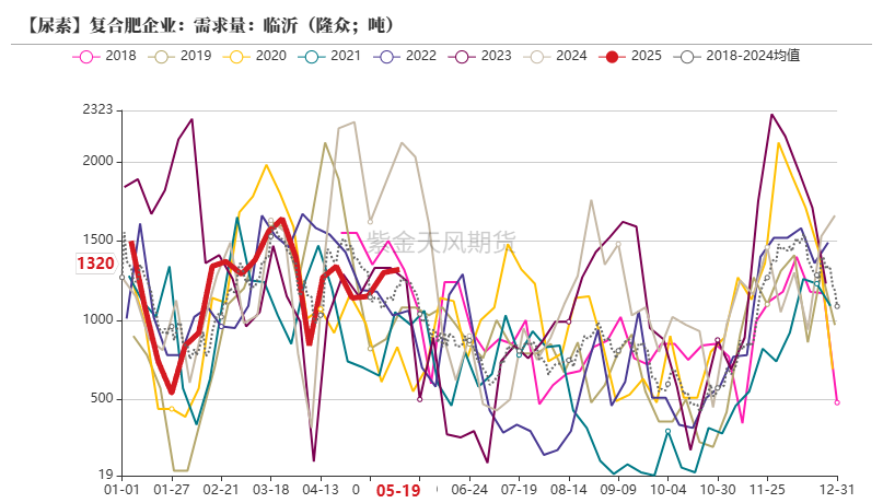 尿素：关注夏季肥需求启动