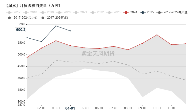 尿素：关注夏季肥需求启动