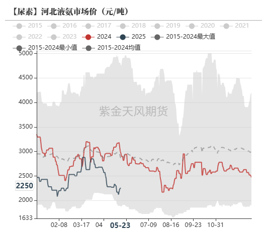 尿素：关注夏季肥需求启动