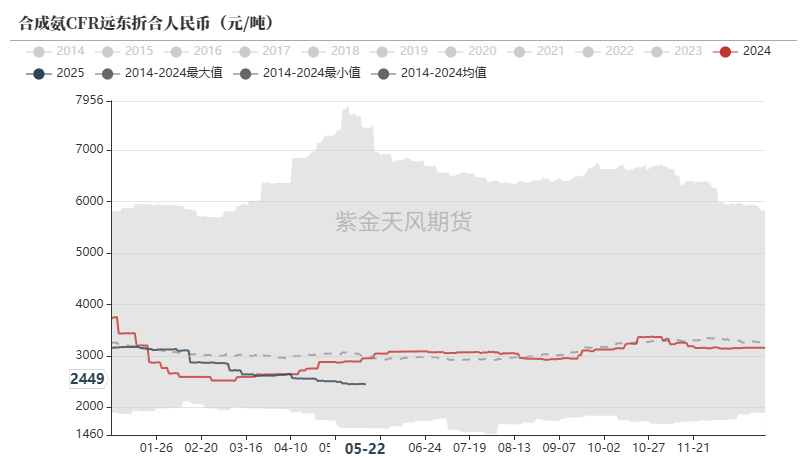尿素：关注夏季肥需求启动