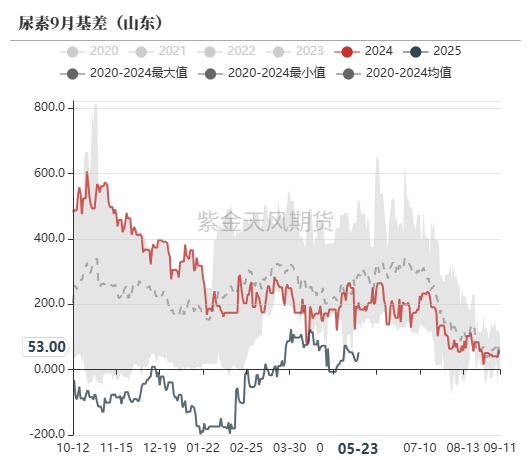 尿素：关注夏季肥需求启动