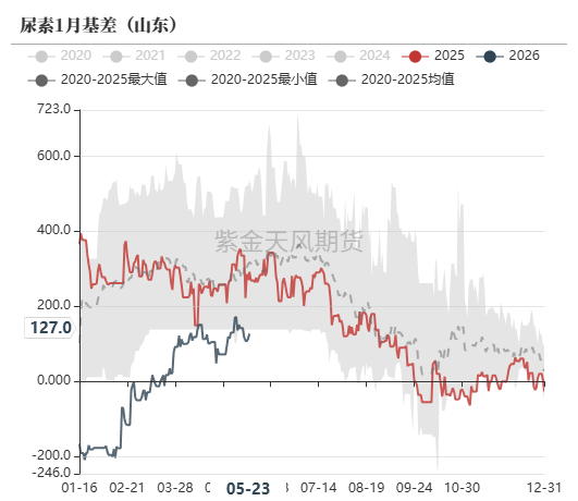 尿素：关注夏季肥需求启动