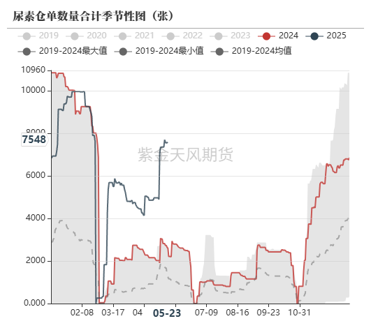 尿素：关注夏季肥需求启动