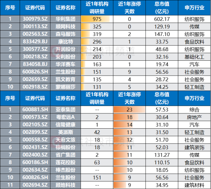夏季运动用品展将至，体育消费潜力持续释放，这些概念股频获调研