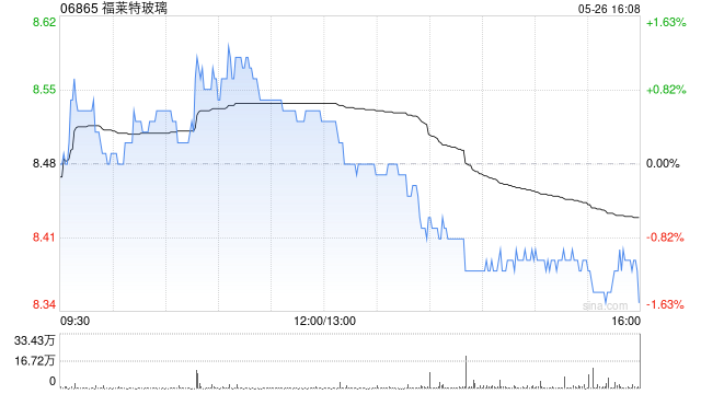 星展：降福莱特玻璃目标价至6.4港元 降评级至“完全估值”