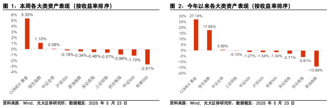 【光大金工】医药主题基金表现亮眼，被动资金加仓科技赛道——基金市场与ESG产品周报20250526