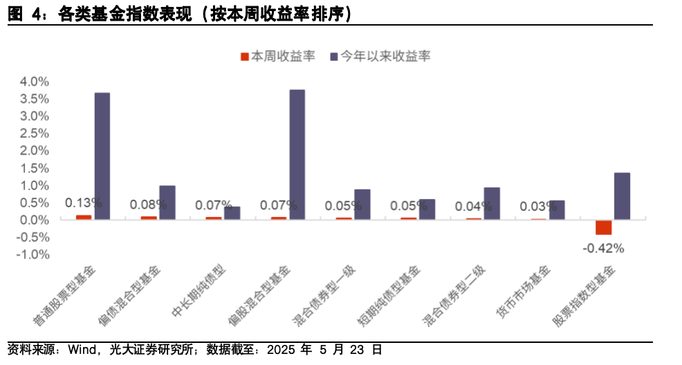 【光大金工】医药主题基金表现亮眼，被动资金加仓科技赛道——基金市场与ESG产品周报20250526