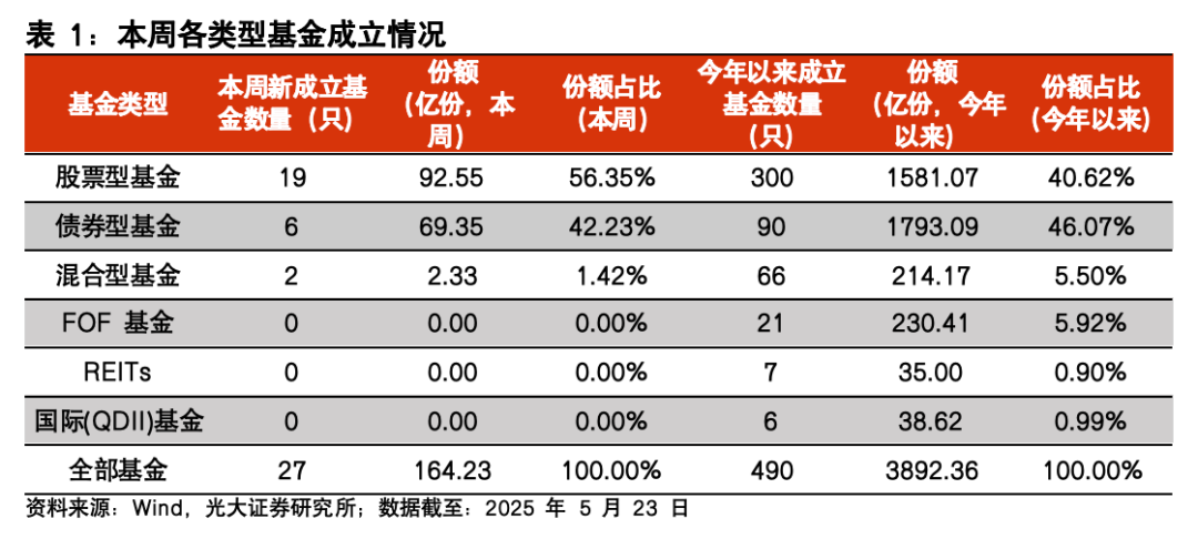 【光大金工】医药主题基金表现亮眼，被动资金加仓科技赛道——基金市场与ESG产品周报20250526