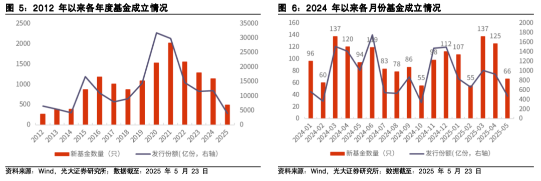 【光大金工】医药主题基金表现亮眼，被动资金加仓科技赛道——基金市场与ESG产品周报20250526