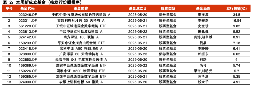 【光大金工】医药主题基金表现亮眼，被动资金加仓科技赛道——基金市场与ESG产品周报20250526