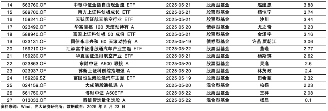 【光大金工】医药主题基金表现亮眼，被动资金加仓科技赛道——基金市场与ESG产品周报20250526