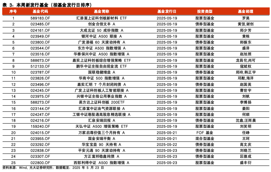 【光大金工】医药主题基金表现亮眼，被动资金加仓科技赛道——基金市场与ESG产品周报20250526