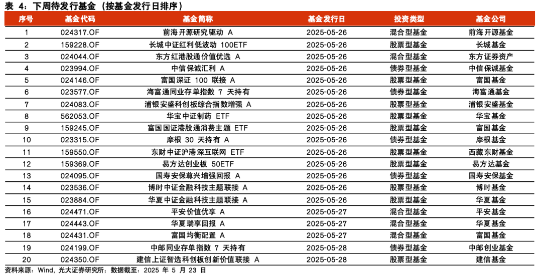 【光大金工】医药主题基金表现亮眼，被动资金加仓科技赛道——基金市场与ESG产品周报20250526