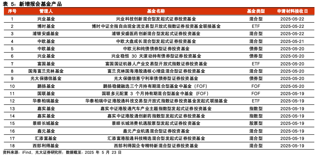 【光大金工】医药主题基金表现亮眼，被动资金加仓科技赛道——基金市场与ESG产品周报20250526