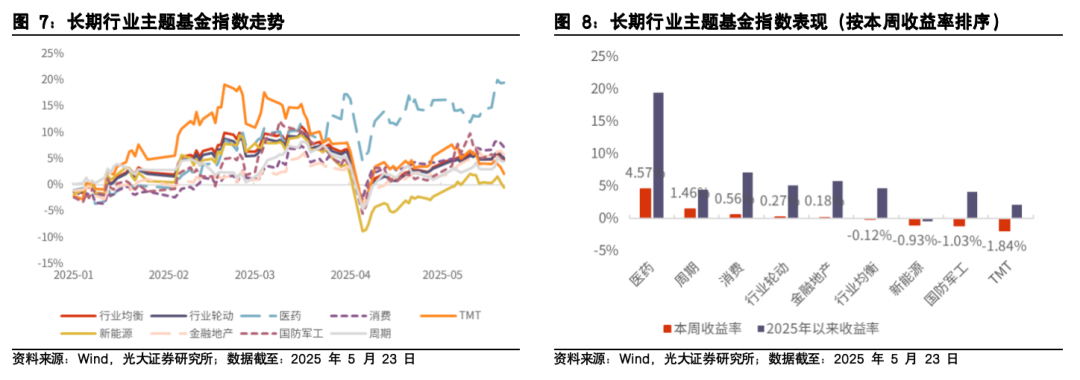 【光大金工】医药主题基金表现亮眼，被动资金加仓科技赛道——基金市场与ESG产品周报20250526