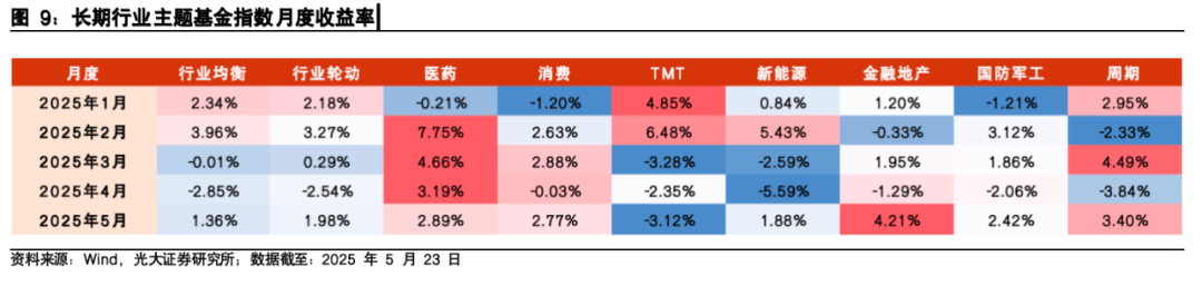 【光大金工】医药主题基金表现亮眼，被动资金加仓科技赛道——基金市场与ESG产品周报20250526