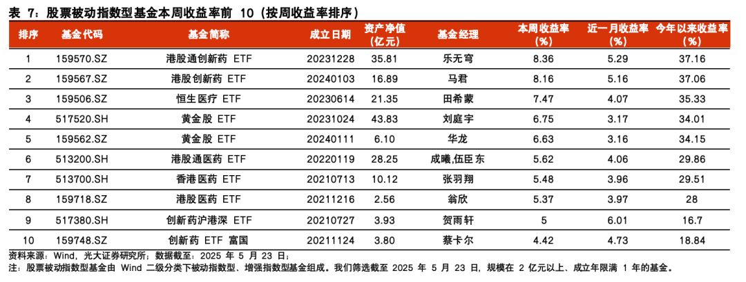 【光大金工】医药主题基金表现亮眼，被动资金加仓科技赛道——基金市场与ESG产品周报20250526