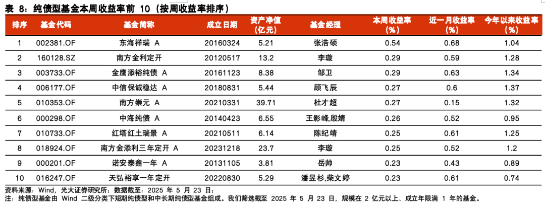 【光大金工】医药主题基金表现亮眼，被动资金加仓科技赛道——基金市场与ESG产品周报20250526