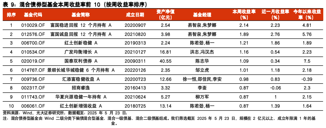 【光大金工】医药主题基金表现亮眼，被动资金加仓科技赛道——基金市场与ESG产品周报20250526