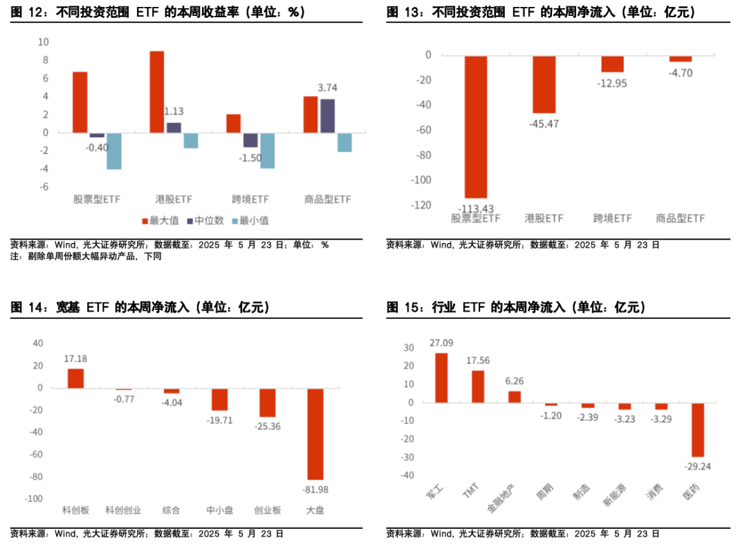 【光大金工】医药主题基金表现亮眼，被动资金加仓科技赛道——基金市场与ESG产品周报20250526