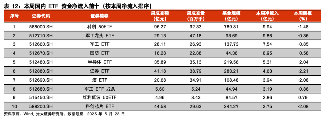 【光大金工】医药主题基金表现亮眼，被动资金加仓科技赛道——基金市场与ESG产品周报20250526
