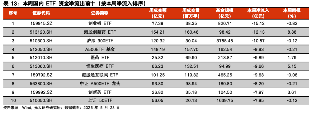 【光大金工】医药主题基金表现亮眼，被动资金加仓科技赛道——基金市场与ESG产品周报20250526