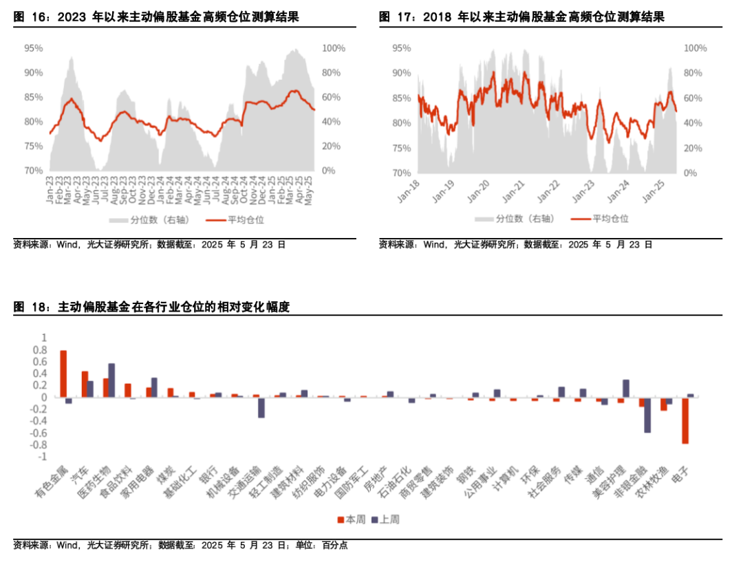 【光大金工】医药主题基金表现亮眼，被动资金加仓科技赛道——基金市场与ESG产品周报20250526