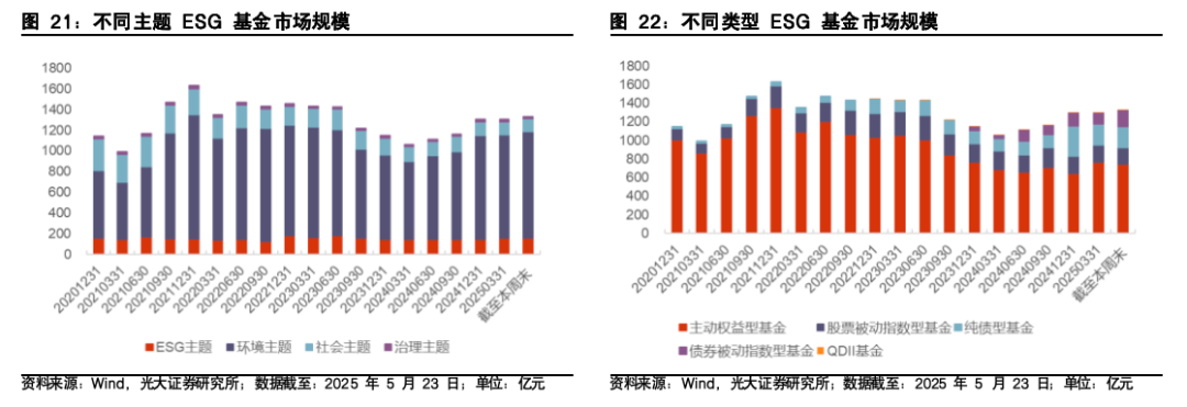【光大金工】医药主题基金表现亮眼，被动资金加仓科技赛道——基金市场与ESG产品周报20250526