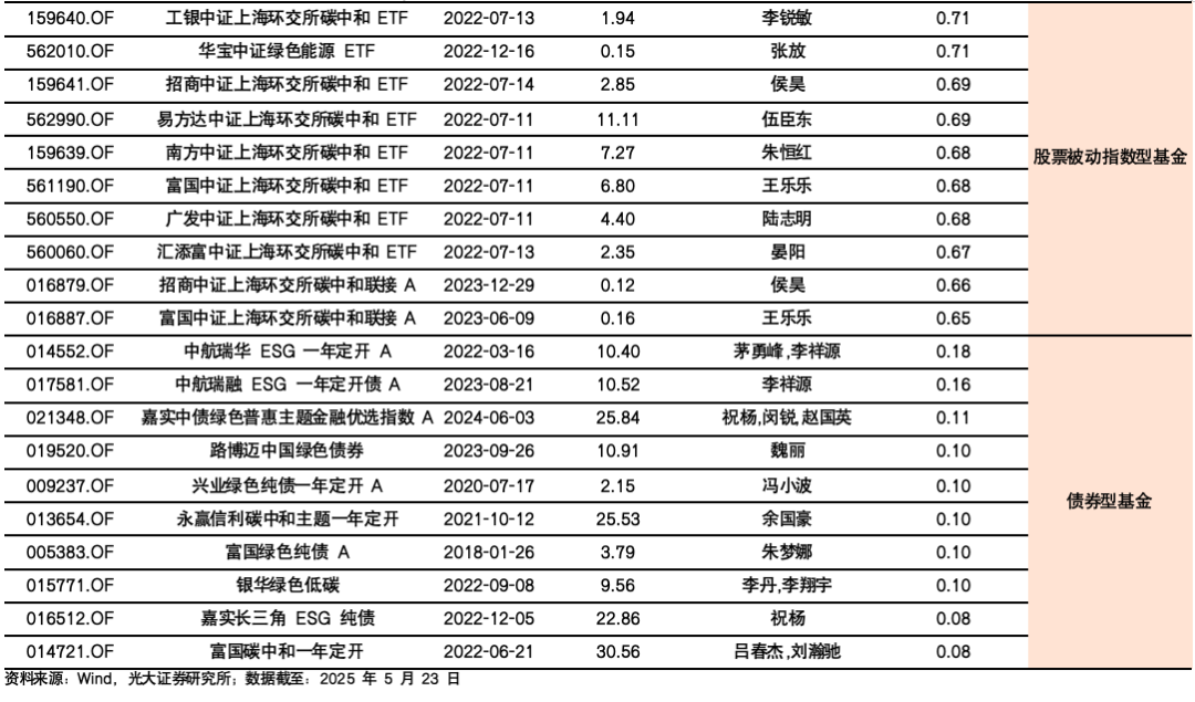 【光大金工】医药主题基金表现亮眼，被动资金加仓科技赛道——基金市场与ESG产品周报20250526