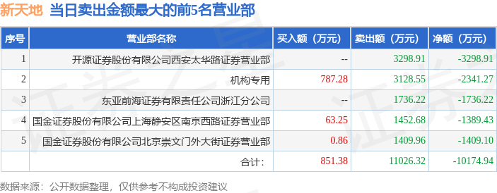 5月26日新天地（301277）龙虎榜数据：机构净卖出609.03万元