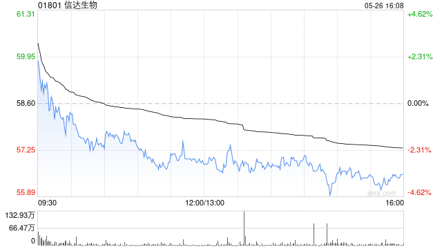 中金：升信达生物目标价至69港元 肠癌药物数据超预期