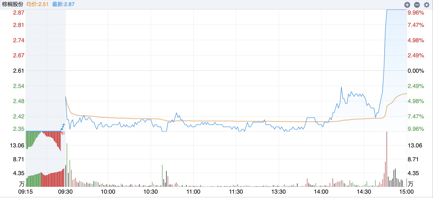 上演“地天板”！002431，6天5涨停