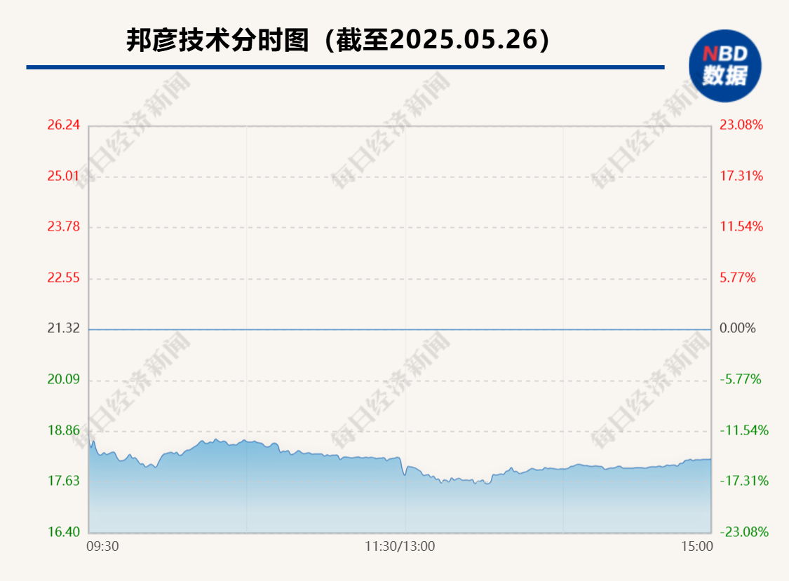 邦彦技术宣布终止收购星网信通100%股权 股价“应声”大跌逾10%