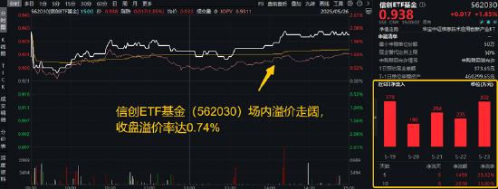 算力航母来袭！海光信息拟“鲸吞”中科曙光，信创ETF基金逆市涨近2%溢价走阔，买盘资金强势！