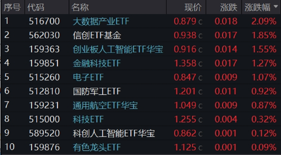 重组新规后首单出炉，“中科系”放大招，516700、562030双双登上A股ETF涨幅TOP10！创AI逆市涨逾1.5%